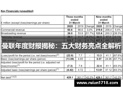 曼联年度财报揭秘:五大财务亮点全解析 曼联年度财报揭秘:五大财务亮点全解析